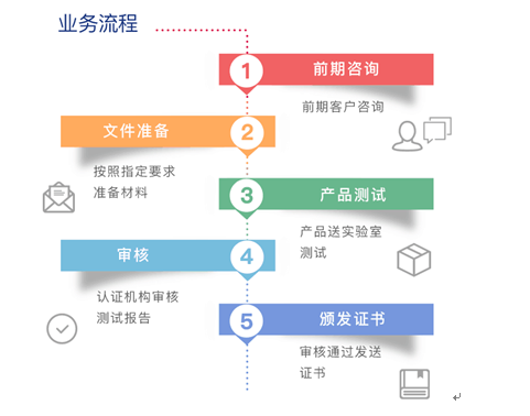 CE認(rèn)證流程